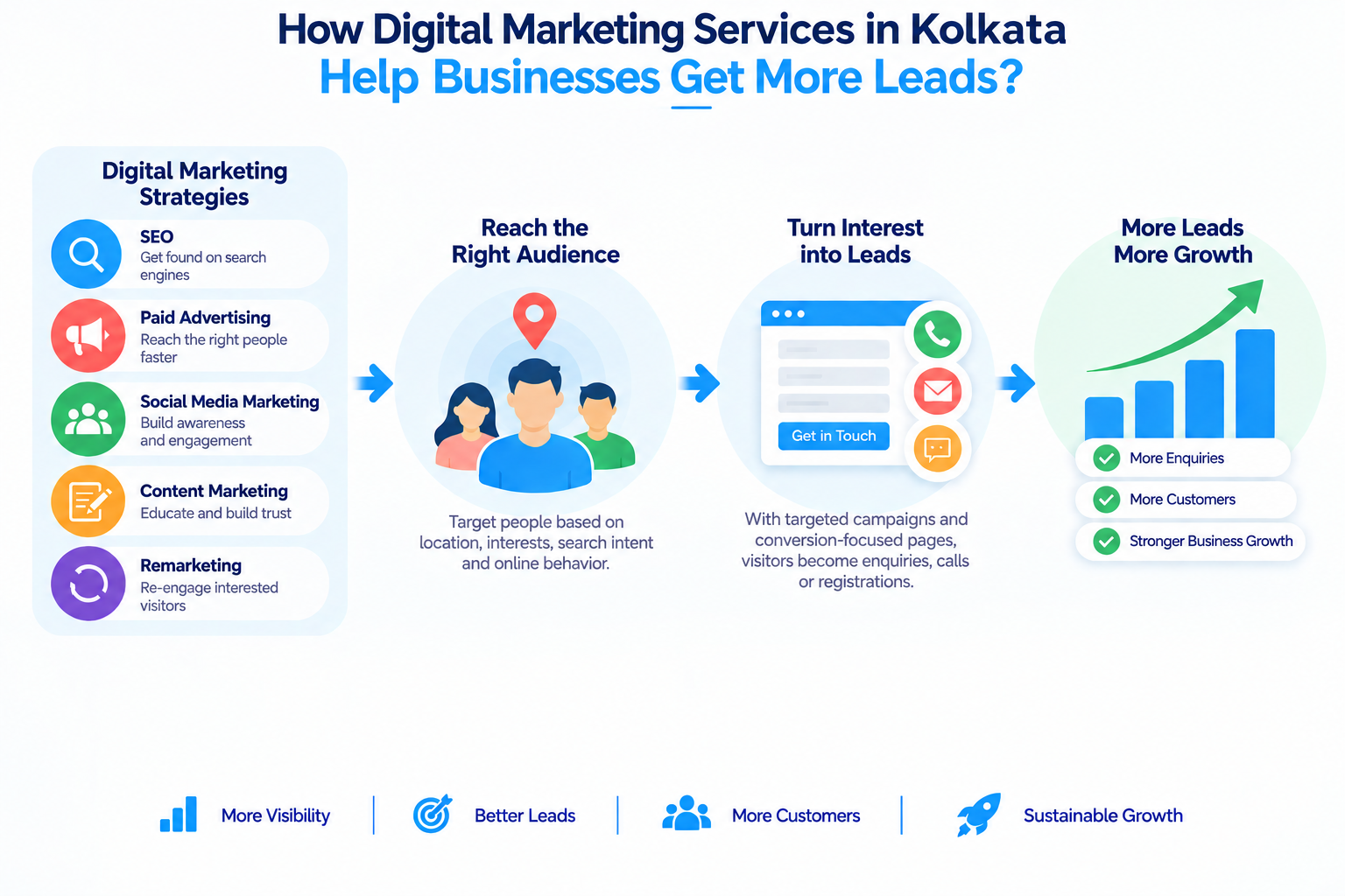 Digital Marketing Services in Kolkata