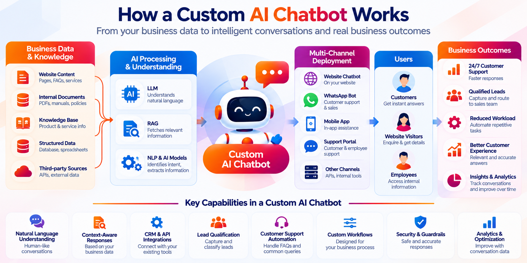 Custom Ai Chatbot Works
