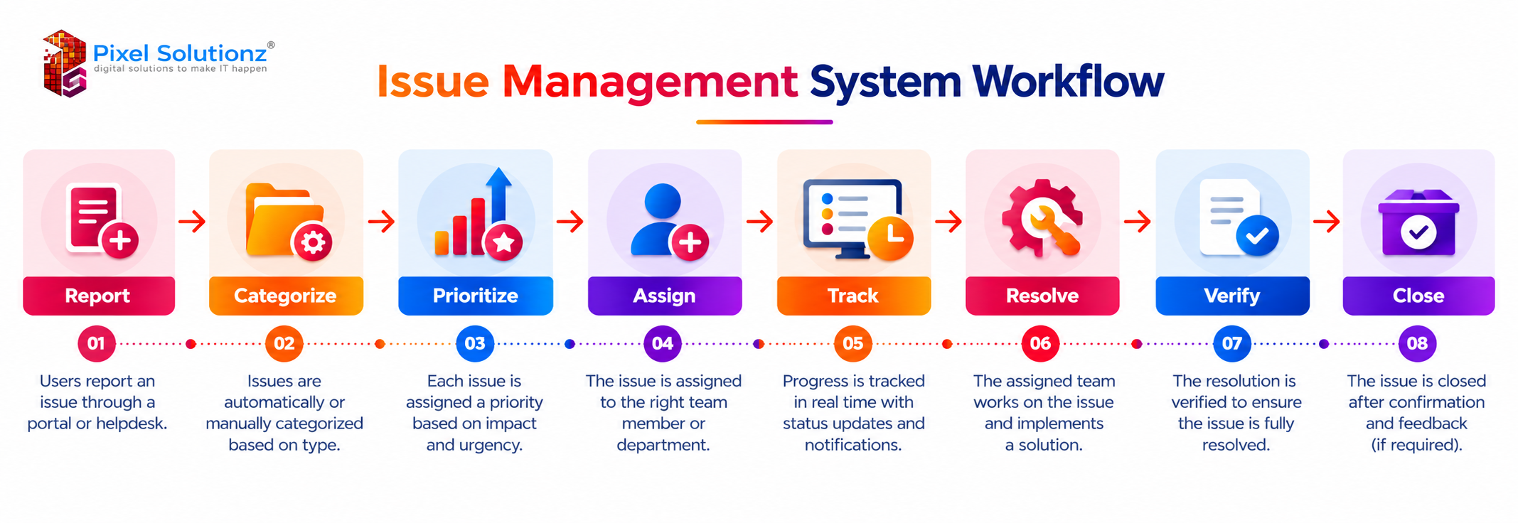Issue Management Workflow